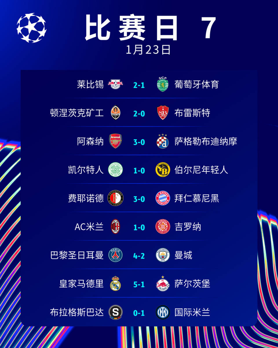 关于世俱杯夺冠赔率皇马力压曼城大巴黎拜仁第4的信息