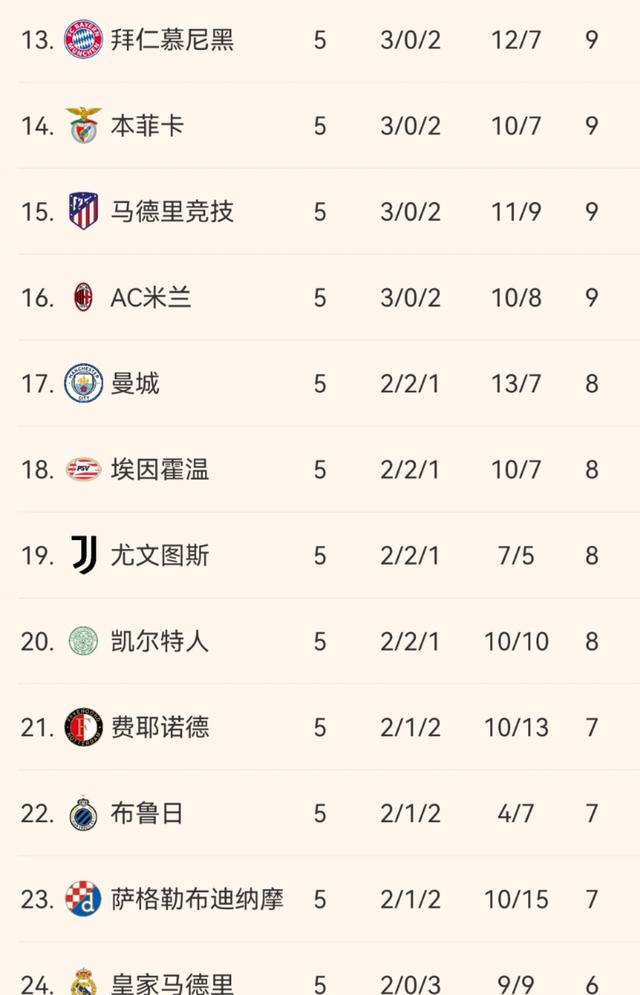 关于世俱杯夺冠赔率皇马力压曼城大巴黎拜仁第4的信息