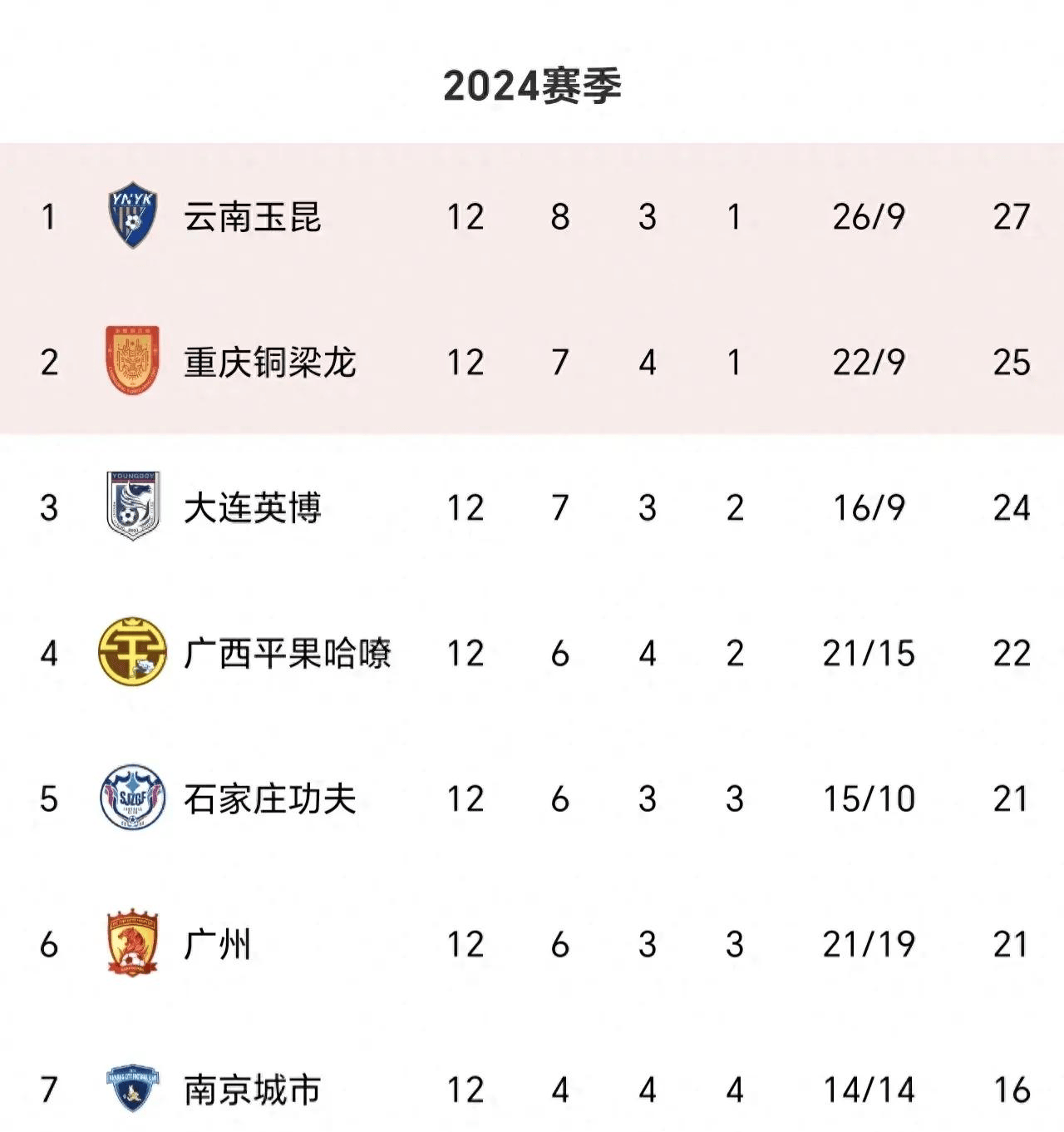 凯发体育app-中甲联赛积分榜：重庆连胜稳居前二，广州豹8分落后冲超区