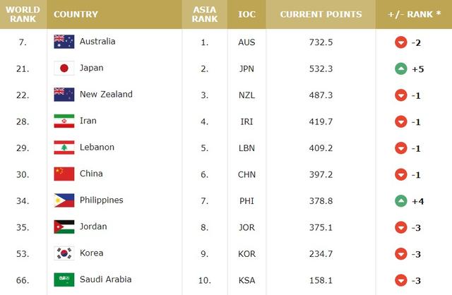 包含FIBA更新男篮亚预赛实力榜中国男篮仅列第8的词条