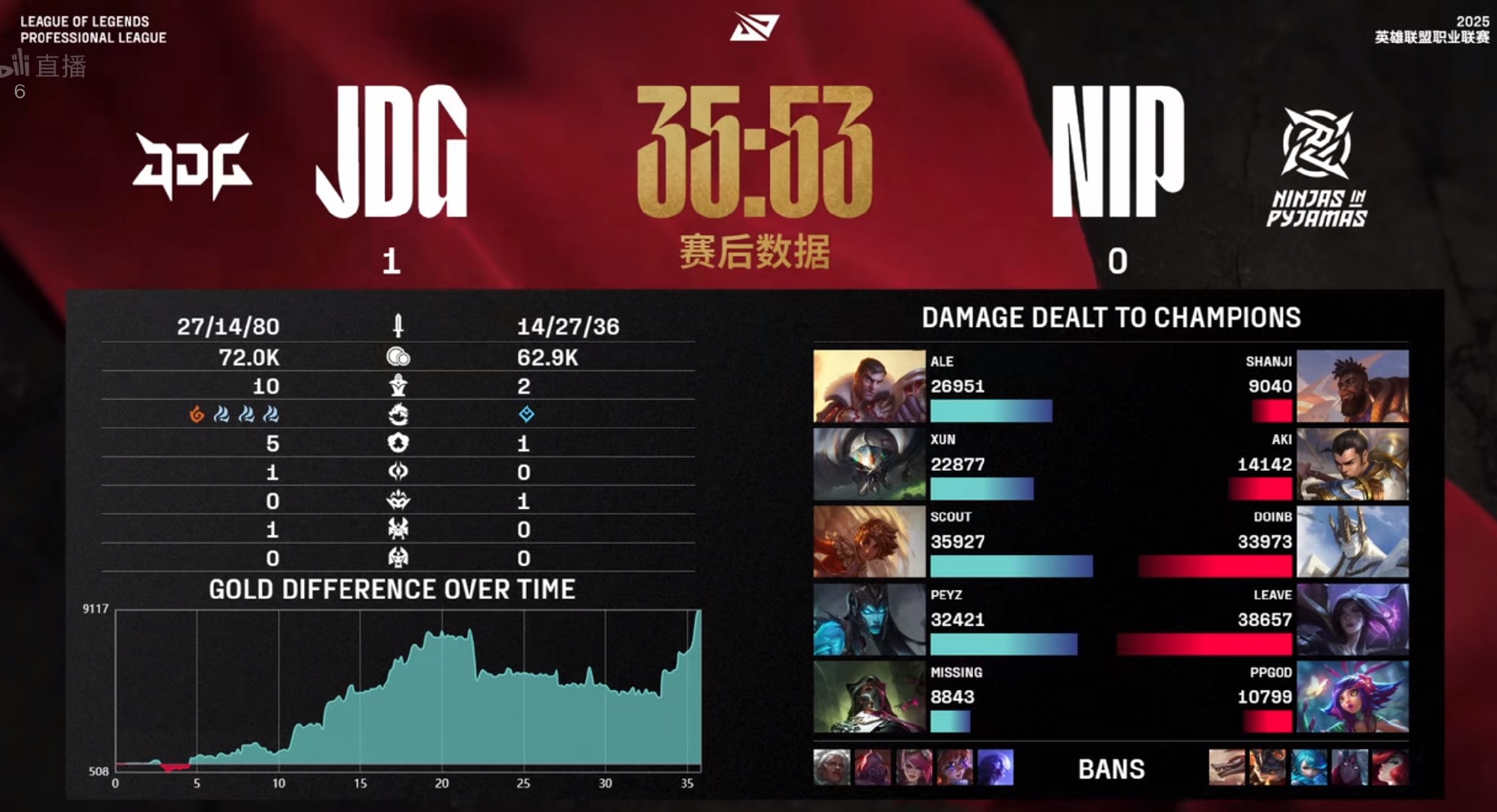 关于WBG0-2JDG：疯狂乱斗Peyz滑板鞋挺身而出，JDG成功横扫WBG46亮574回复英雄联盟的信息