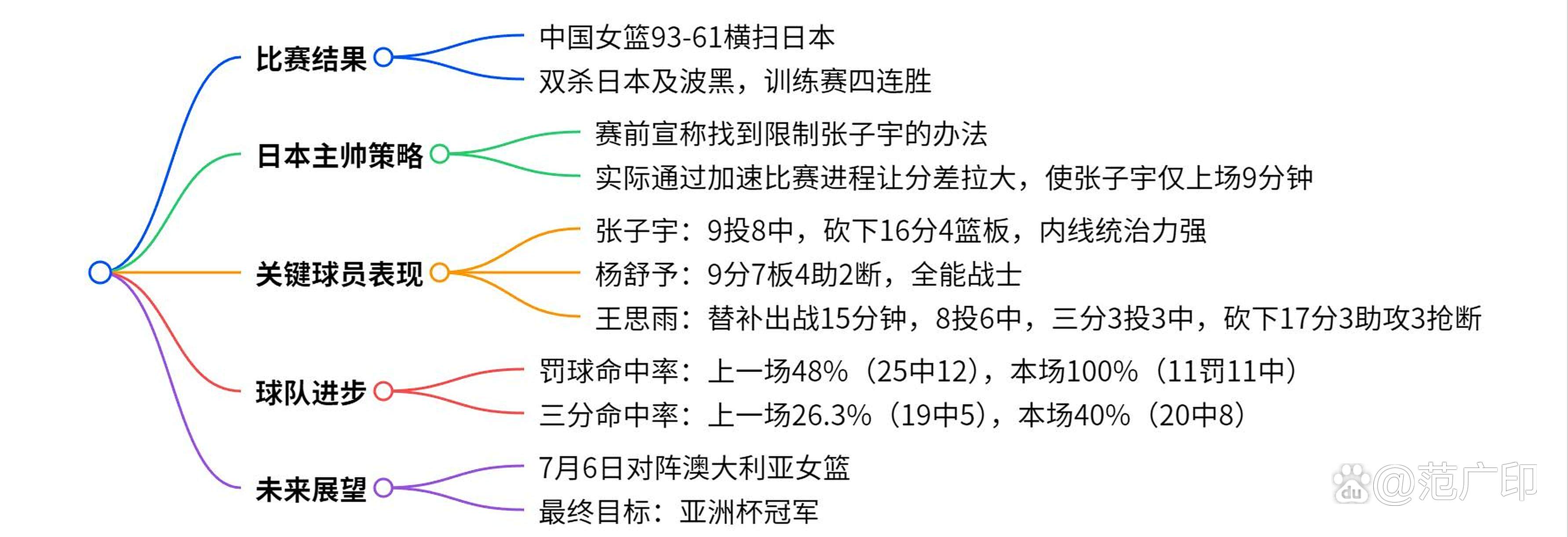关于2025亚洲杯前瞻:中国女篮志在卫冕张子宇决定上限的信息